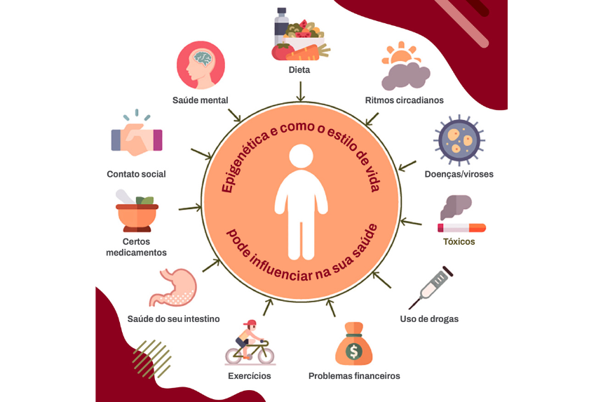 Epigenética e estilo de vida
